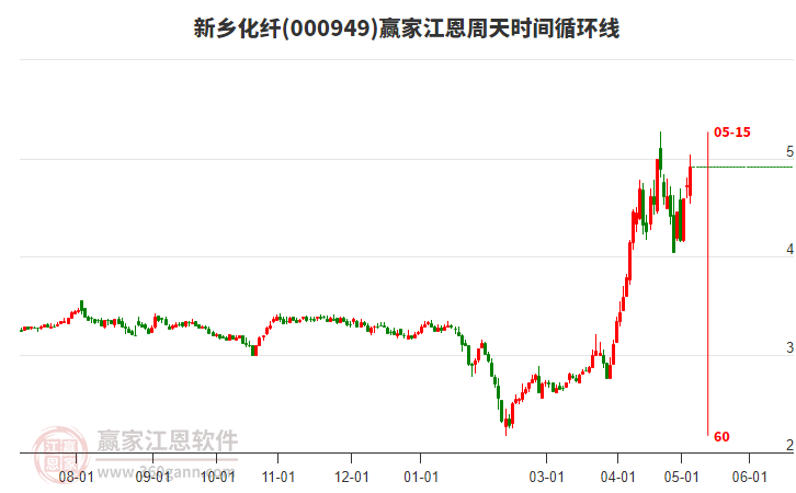 000949新鄉(xiāng)化纖江恩周天時間循環(huán)線工具