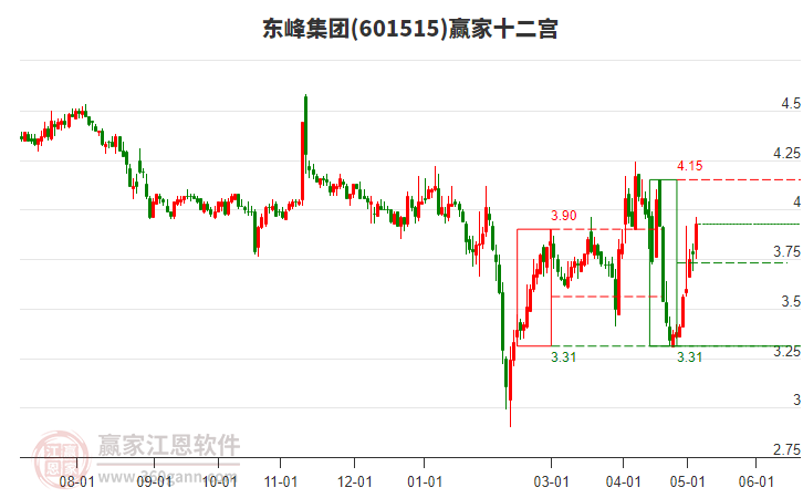 601515東峰集團贏家十二宮工具
