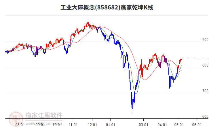 858682工業(yè)大麻贏家乾坤K線工具