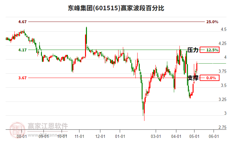601515東峰集團波段百分比工具