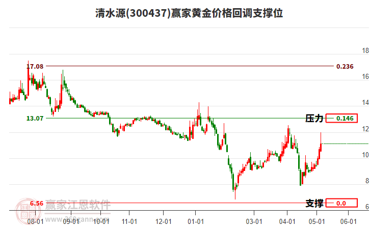 300437清水源黃金價格回調(diào)支撐位工具 300437清水源黃金價格回調(diào)支撐位工具