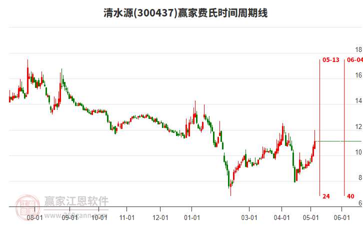 300437清水源費氏時間周期線工具 300437清水源費氏時間周期線工具