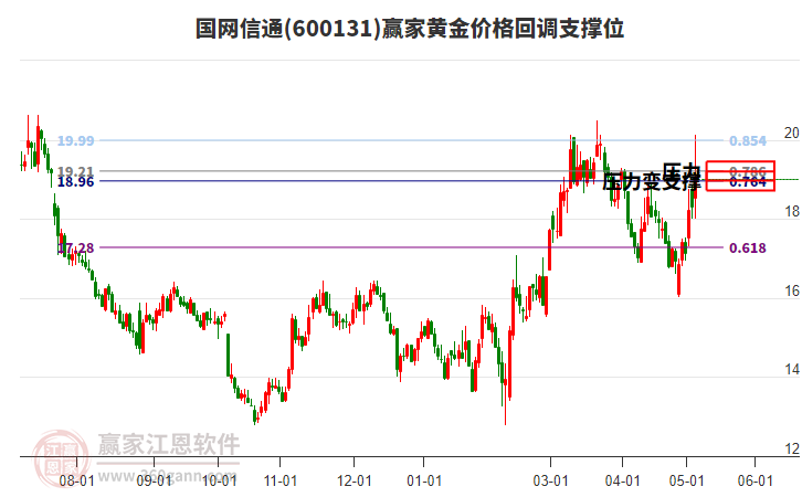 600131国网信通黄金价格回调支撑位工具