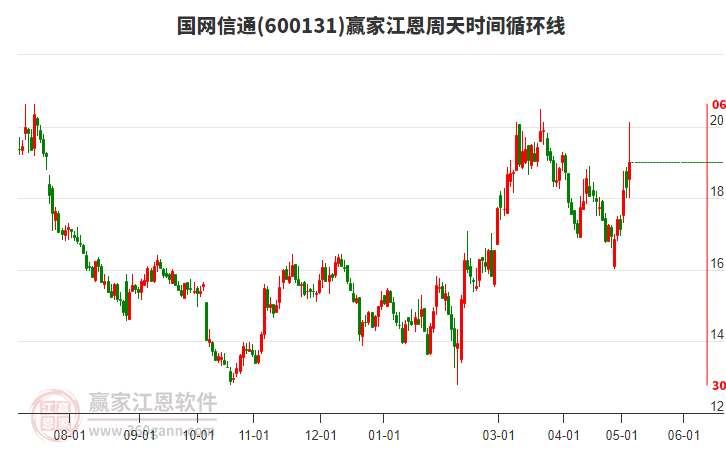 600131国网信通江恩周天时间循环线工具