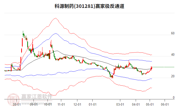 301281科源制藥贏家極反通道工具 301281科源制藥贏家極反通道工具