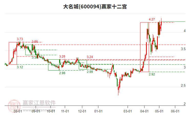 600094大名城贏家十二宮工具