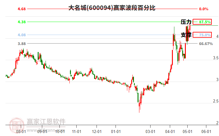 600094大名城波段百分比工具