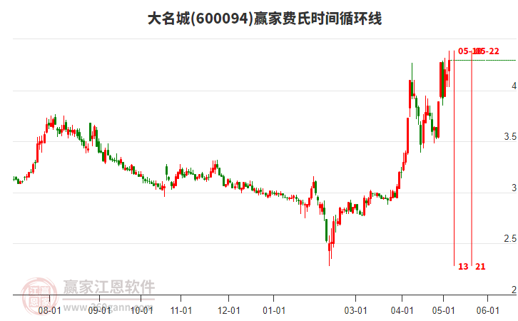 600094大名城費(fèi)氏時(shí)間循環(huán)線工具