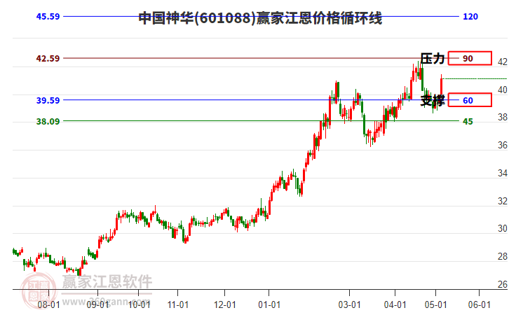 601088中國神華江恩價格循環(huán)線工具