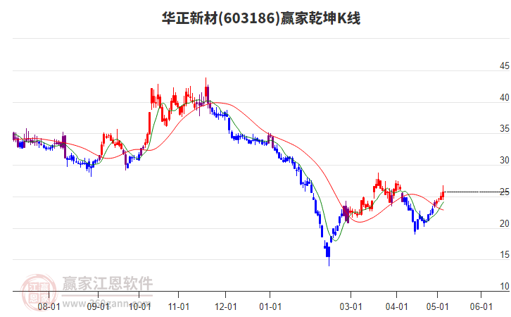 603186華正新材贏家乾坤K線工具 603186華正新材贏家乾坤K線工具