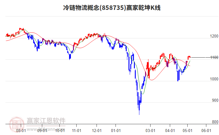 858735冷鏈物流贏家乾坤K線工具 858735冷鏈物流贏家乾坤K線工具