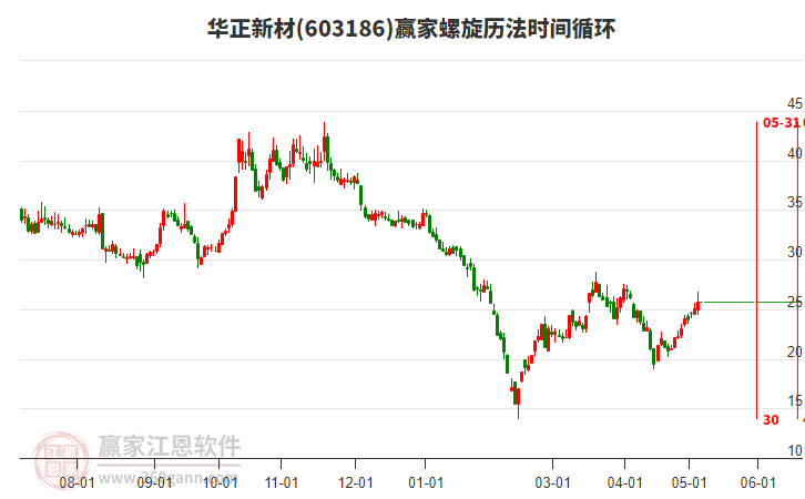 603186華正新材螺旋歷法時間循環(huán)工具 603186華正新材螺旋歷法時間循環(huán)工具