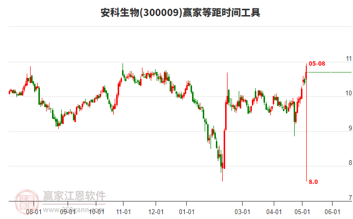 300009安科生物等距時(shí)間周期線工具