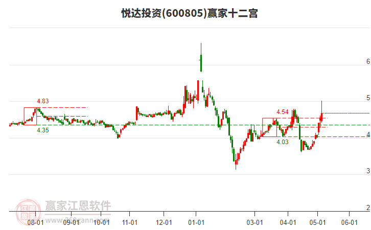 600805悅達投資贏家十二宮工具