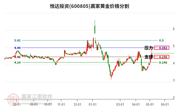 600805悅達投資黃金價格分割工具