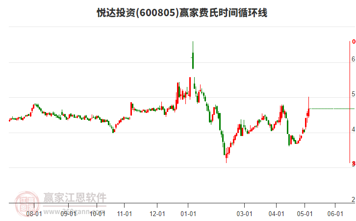 600805悅達投資費氏時間循環(huán)線工具