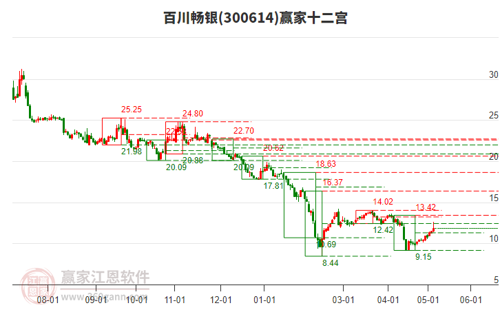 百川畅银今天涨幅9.87%，4日主力资金净流入2446.18万元