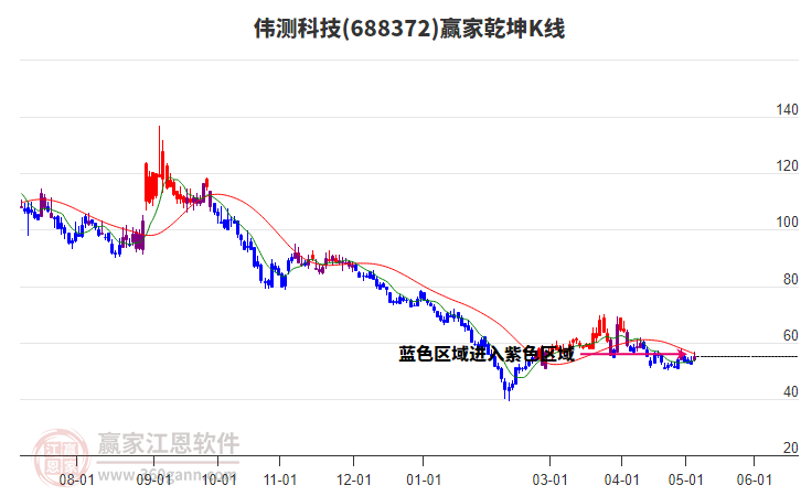 688372偉測科技贏家乾坤K線工具