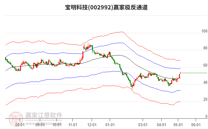 002992寶明科技贏家極反通道工具