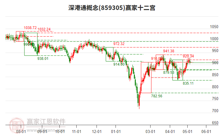 859305深港通贏家十二宮工具