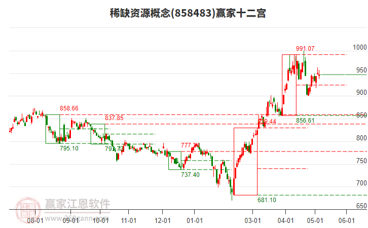 858483稀缺资源赢家十二宫工具