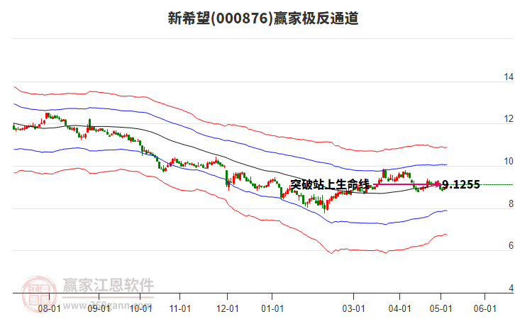 000876新希望贏家極反通道工具 000876新希望贏家極反通道工具