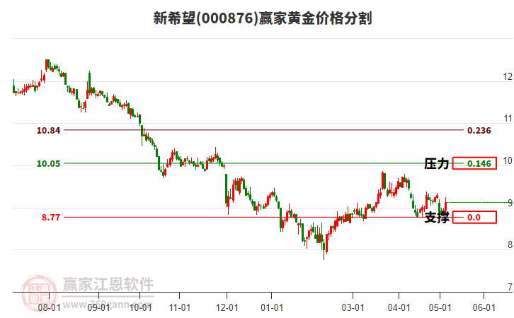 000876新希望黃金價格分割工具 000876新希望黃金價格分割工具