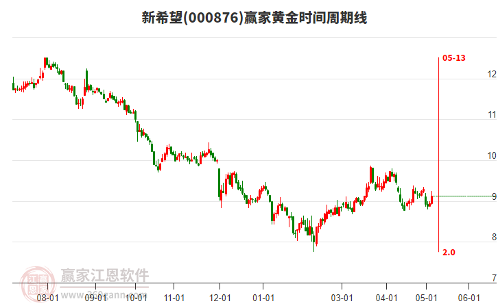 000876新希望黃金時間周期線工具 000876新希望黃金時間周期線工具