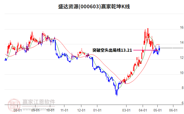 000603盛达资源赢家乾坤K线工具