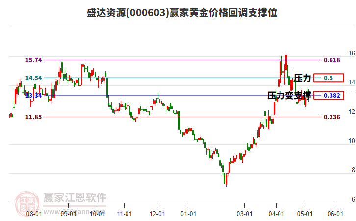 000603盛达资源黄金价格回调支撑位工具