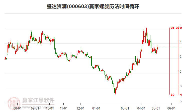 000603盛达资源螺旋历法时间循环工具