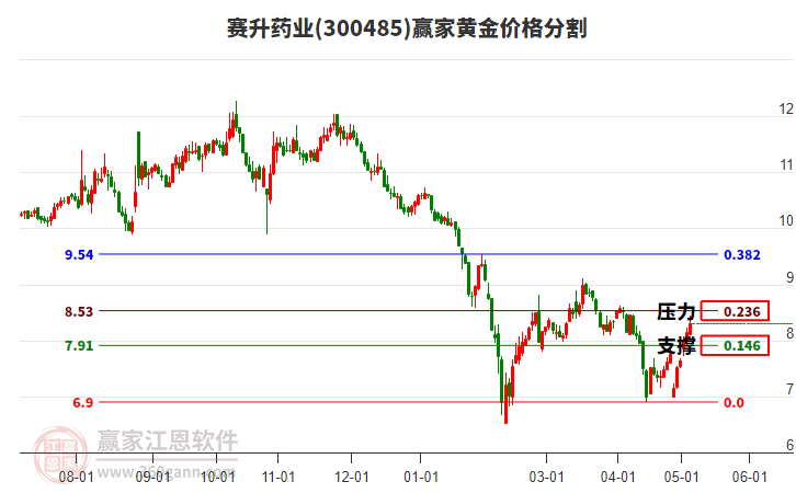 300485賽升藥業(yè)黃金價(jià)格分割工具 300485賽升藥業(yè)黃金價(jià)格分割工具