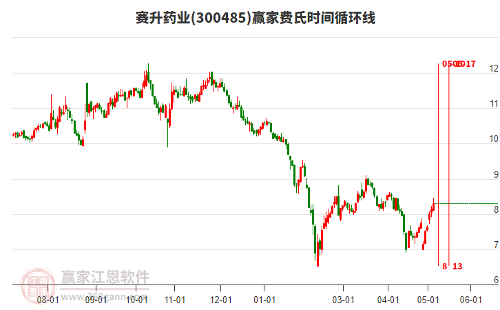 300485賽升藥業(yè)費(fèi)氏時(shí)間循環(huán)線工具 300485賽升藥業(yè)費(fèi)氏時(shí)間循環(huán)線工具
