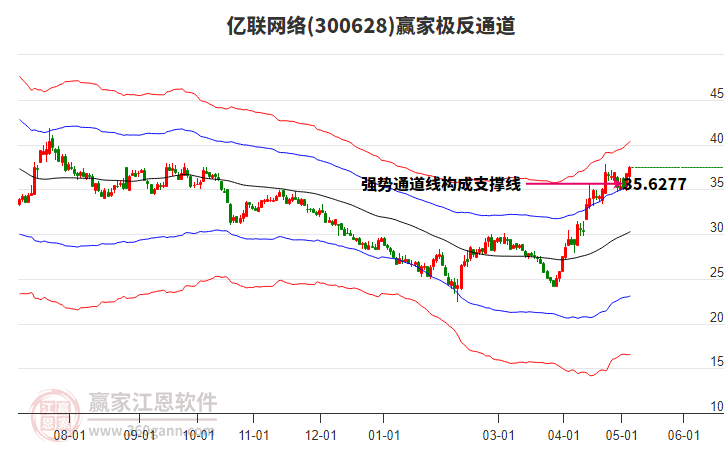 300628亿联网络赢家极反通道工具