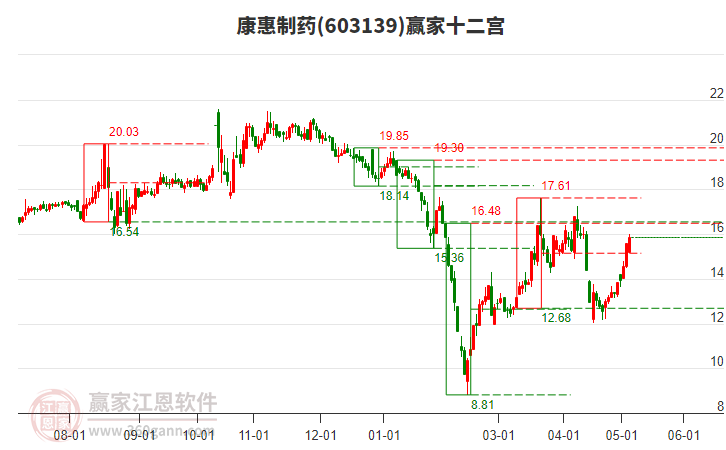 603139康惠制药赢家十二宫工具