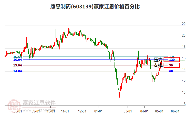 603139康惠制药江恩价格百分比工具