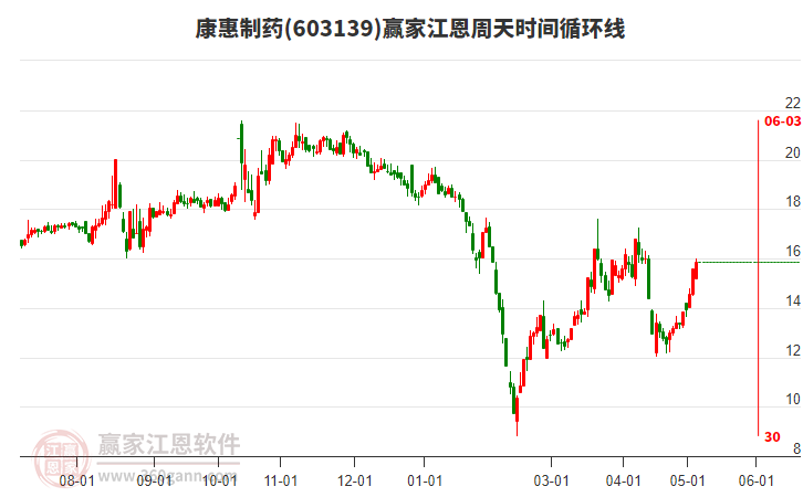 603139康惠制药江恩周天时间循环线工具