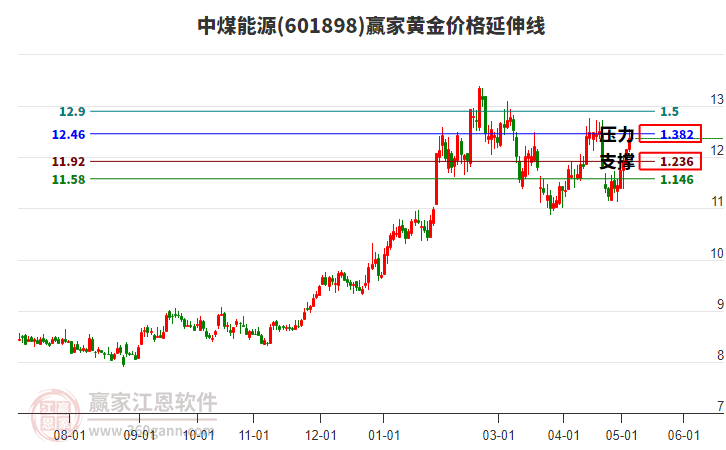 601898中煤能源黃金價格延伸線工具