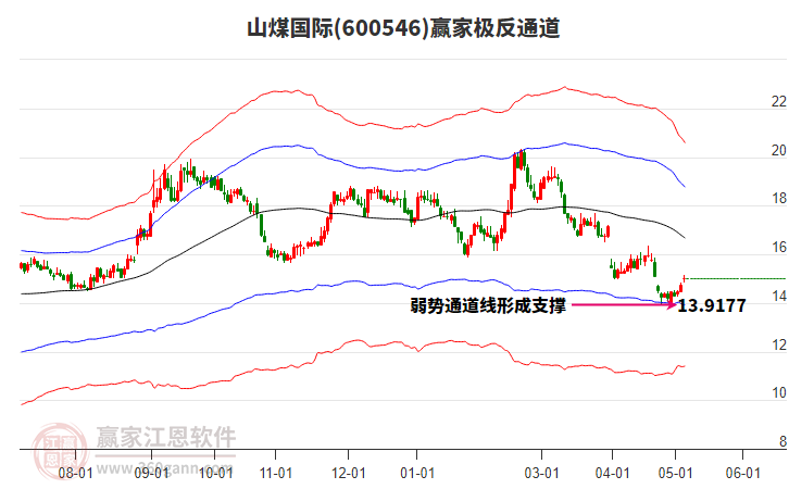 600546山煤國際贏家極反通道工具