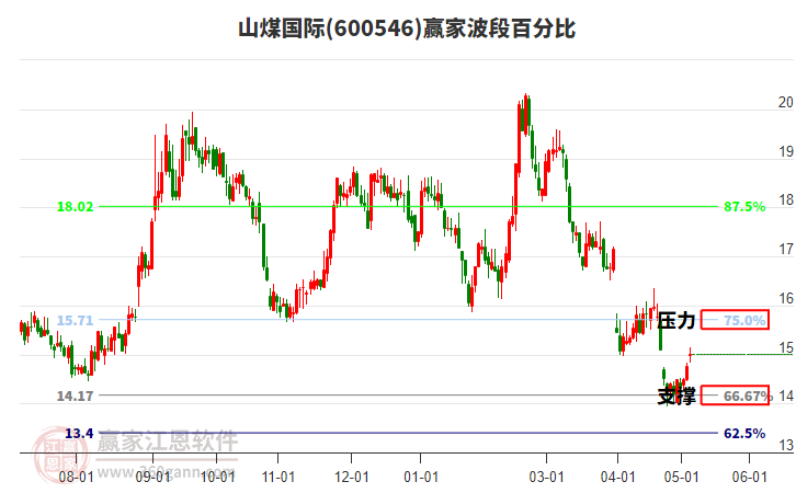600546山煤國際波段百分比工具