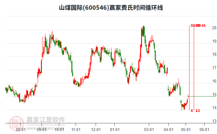 600546山煤國際費氏時間循環(huán)線工具