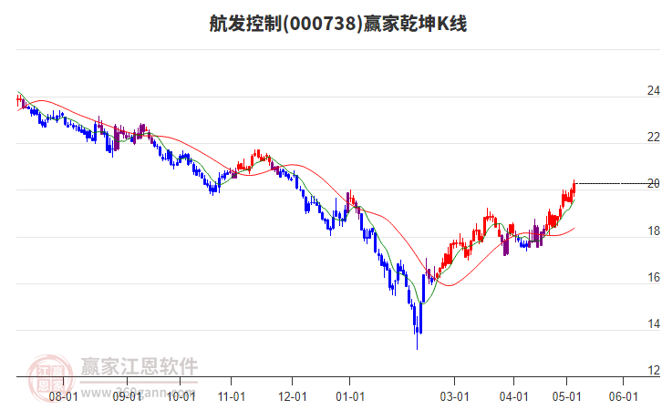 000738航發控制贏家乾坤K線工具