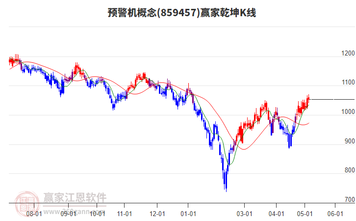 859457預警機贏家乾坤K線工具
