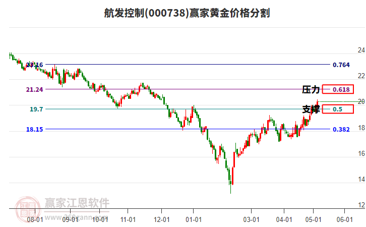 000738航發控制黃金價格分割工具