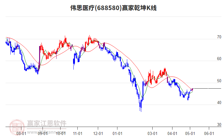 688580伟思医疗赢家乾坤K线工具