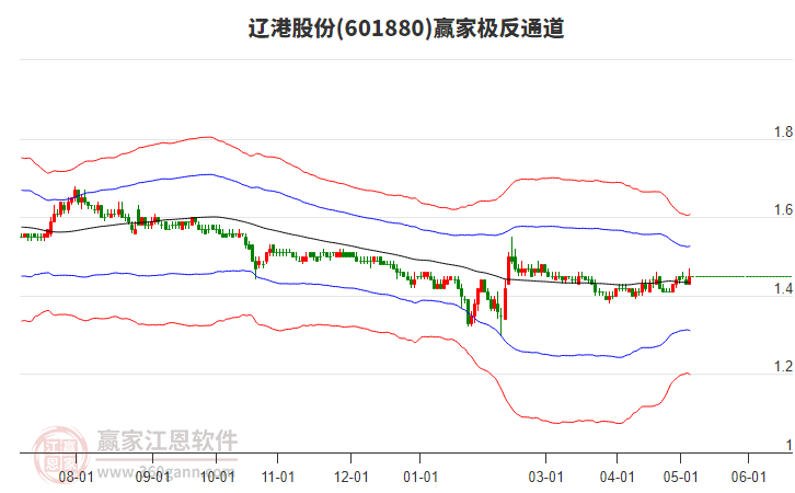 601880遼港股份贏家極反通道工具 601880遼港股份贏家極反通道工具