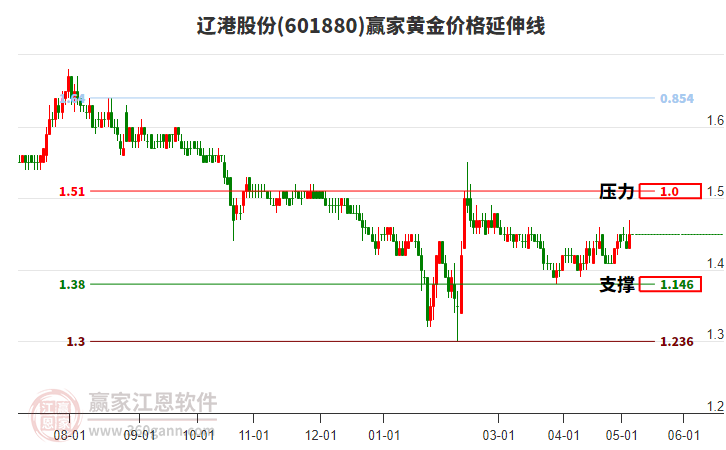 601880遼港股份黃金價(jià)格延伸線工具 601880遼港股份黃金價(jià)格延伸線工具