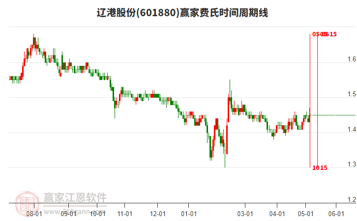 601880遼港股份費(fèi)氏時(shí)間周期線工具 601880遼港股份費(fèi)氏時(shí)間周期線工具
