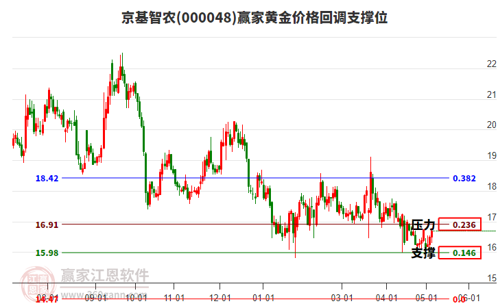 000048京基智農(nóng)黃金價格回調(diào)支撐位工具