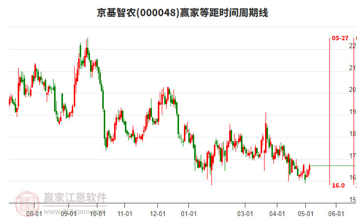 000048京基智农近3日涨幅3.92%，等距时间周期线显示近期时间窗5月27日